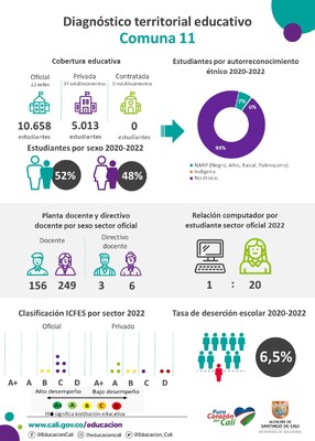 Infograf&iacute;as diagn&oacute;stico terrritorial educativo - Comuna 11