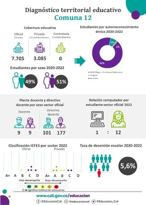 Infograf&iacute;as diagn&oacute;stico terrritorial educativo - Comuna 12