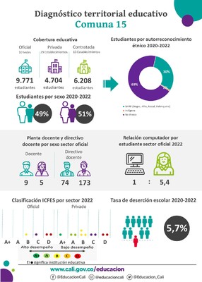 Infograf&iacute;as diagn&oacute;stico terrritorial educativo - Comuna 15