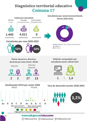 Infograf&iacute;as diagn&oacute;stico terrritorial educativo - Comuna 17