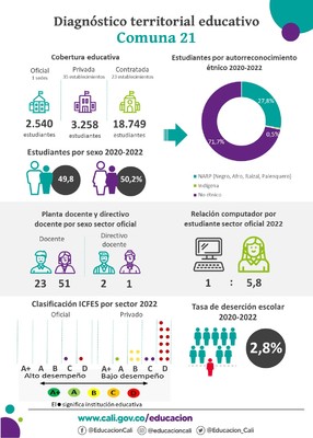 Infograf&iacute;as diagn&oacute;stico terrritorial educativo - Comuna 21