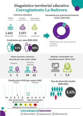 Infograf&iacute;a diagn&oacute;stico terrritorial educativo de La Buitrera