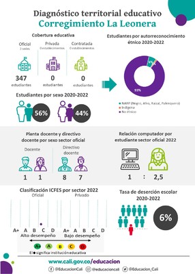 Infograf&iacute;a diagn&oacute;stico terrritorial educativo de La Leonera