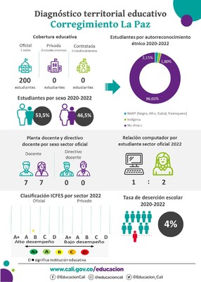 Infograf&iacute;a diagn&oacute;stico terrritorial educativo de La Paz