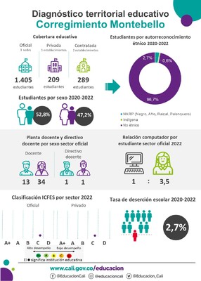Infograf&iacute;a diagn&oacute;stico terrritorial educativo de Montebello