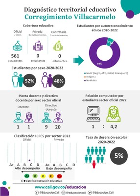 Infograf&iacute;a diagn&oacute;stico terrritorial educativo de Villacarmelo
