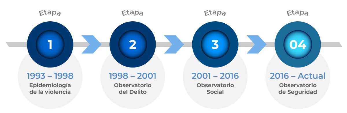 Historia Observatorio