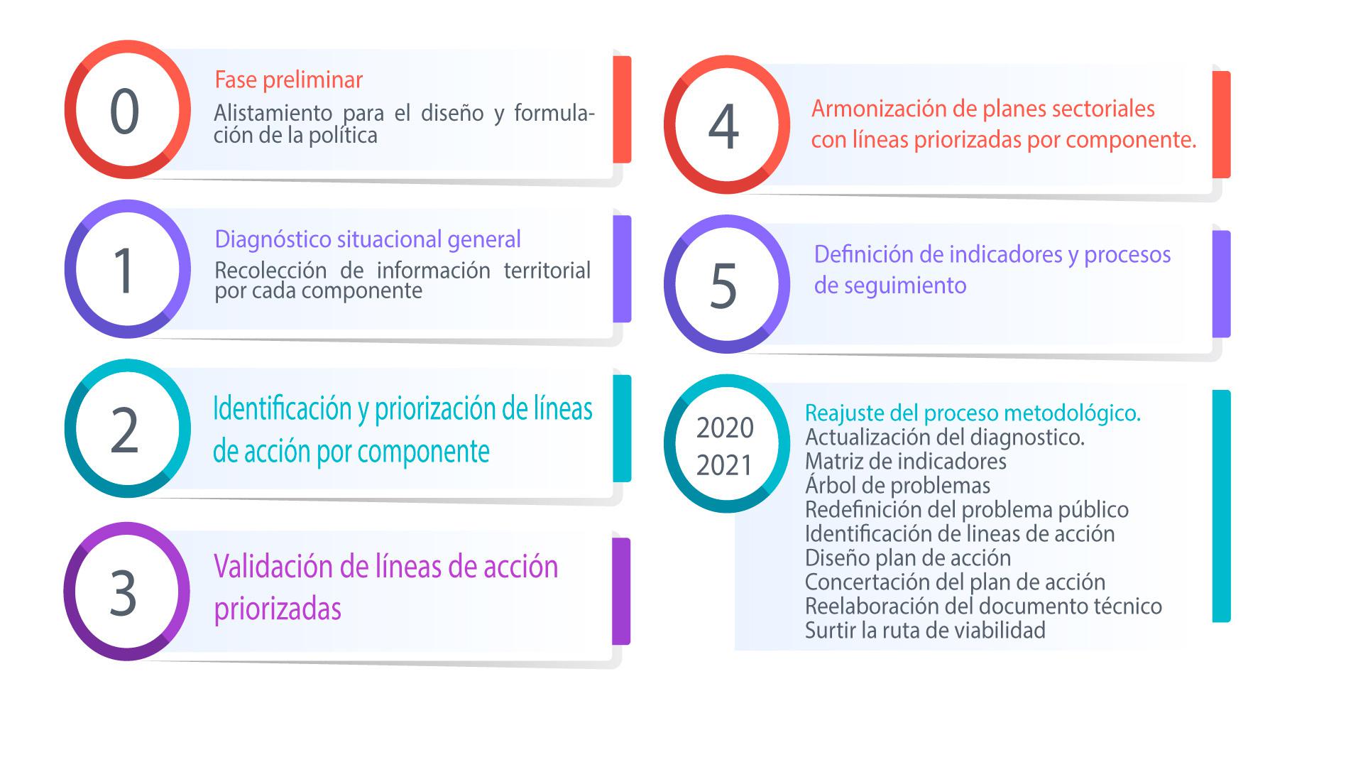 Fases en la formulación en la Política Pública de Derechos Humanos Fases en la formulación en la Política Pública de Derechos Humanos