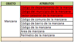 Validación entre el Catálogo de Objetos Geográficos y la base de datos geográfica de la IDESC