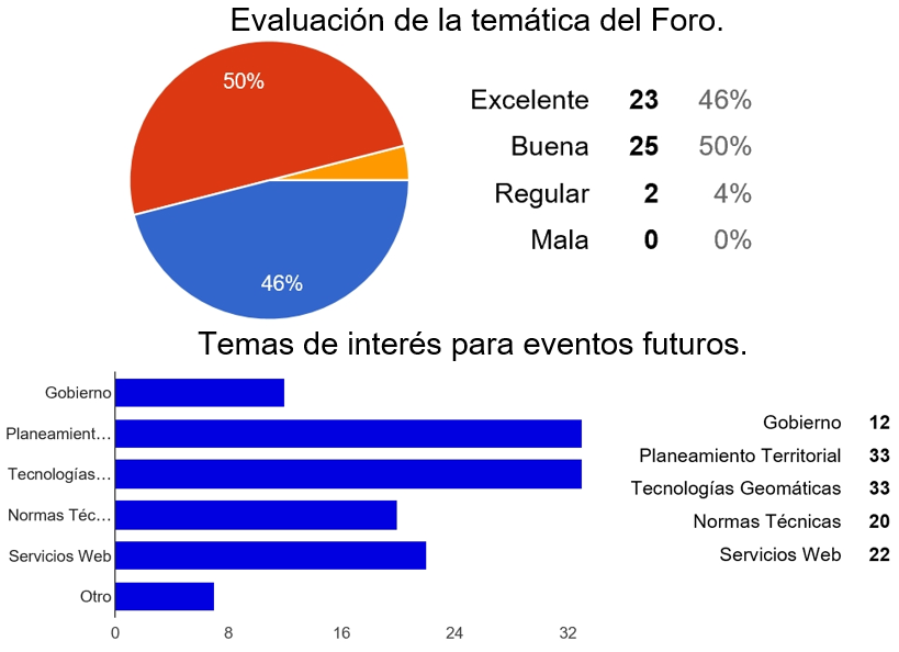 Evaluación de pertinencia y calidad del 1er Foro IDESC