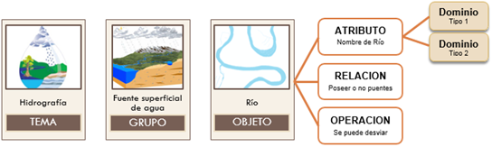 Diagrama en el que se muestra un ejemplo de estructuración de un catálogo de objetos, en el que se inlcuye un tema (Hidrografía), un grupo (Fuente superficial de agua) y un objeto (Río), y dentro de sus caracteríticas, tales como: su operación (se puede derivar), su relación (poseer o no puentes) y su atributo (Nombre de Río) con dos dominios (Tipo 1 y 2).