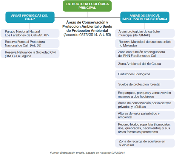 Estructura Ecológica Principal