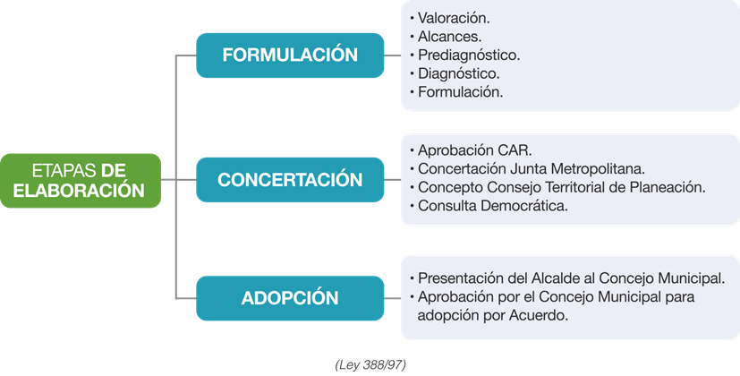 Plan de Ordenamiento Territorial