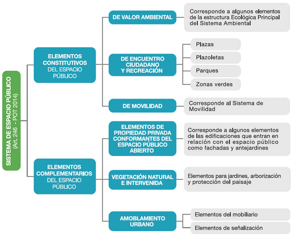 Componentes del Sistema de Espacio Público 