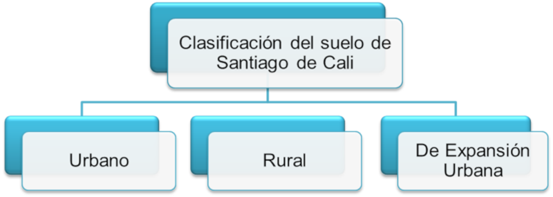 Clasificación del suelo de Cali