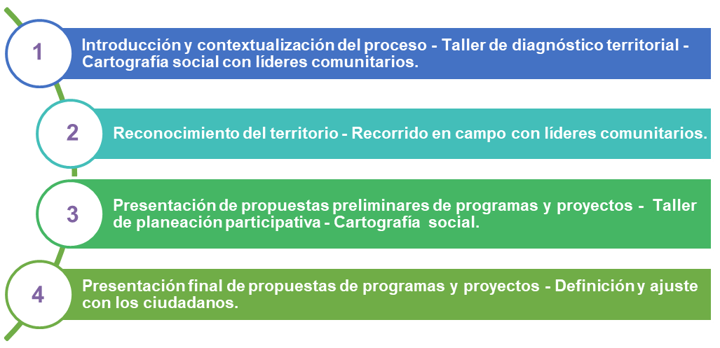 Metodología