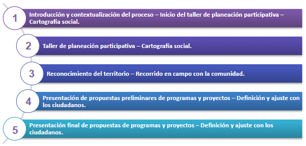 Metodología