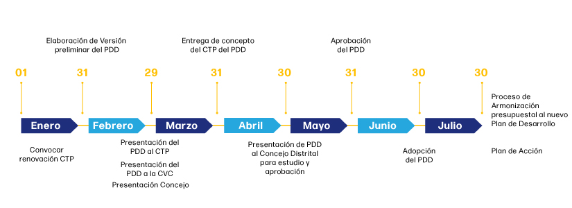 Plan de Gestión Integral de Residuos Sólidos Fechas claves del plan de desarrollo 2024 -2027