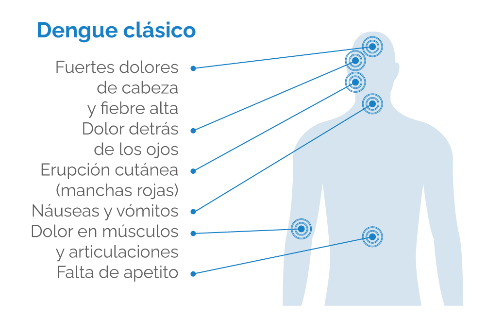 Dengue Clásico