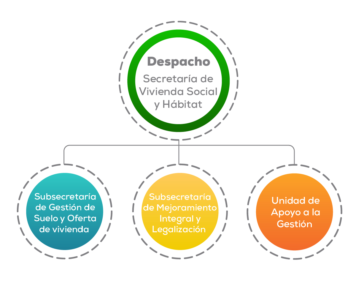 Organigrama Secretaría de Vivienda Social y Hábitat 